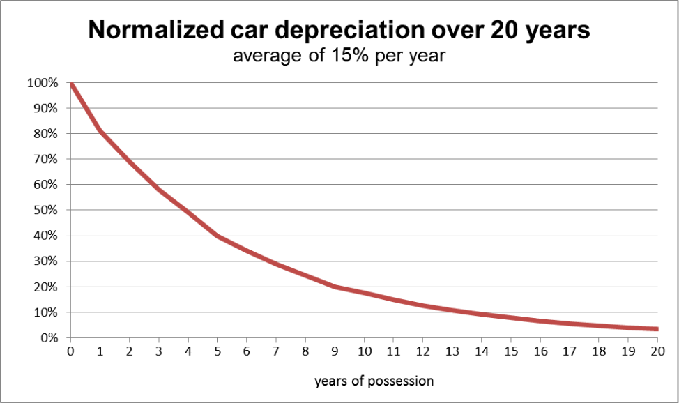 Graph showing normal car depreciation over 20 years by an average of 15% per year